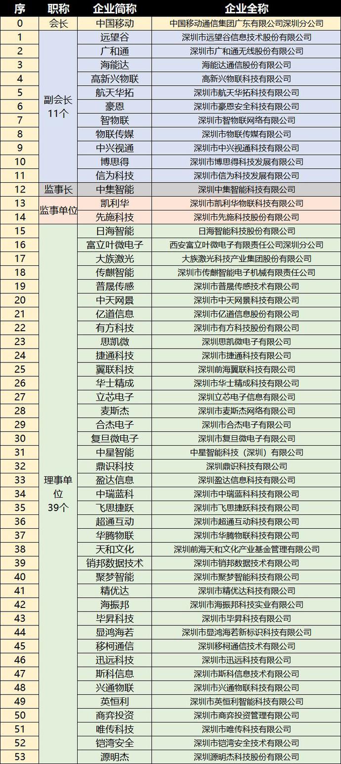 重磅，深圳市物聯(lián)網(wǎng)產(chǎn)業(yè)協(xié)會第一屆第一次會員大會成功召開